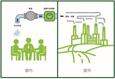 室內空氣改善