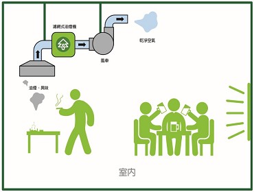 室內空氣淨化循環