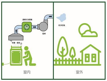 室內空氣淨化排出室外