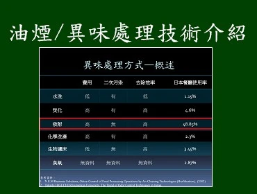 油煙異味處理技術介紹