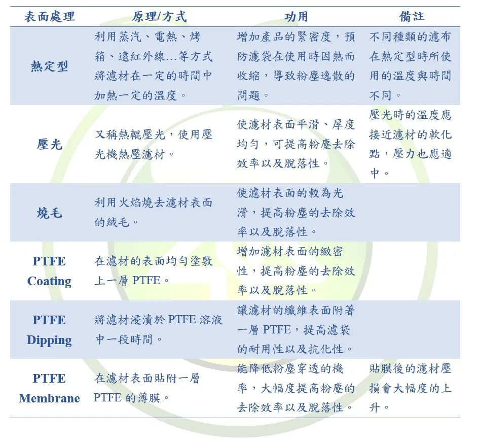 常見的表面處理其原理及功用表