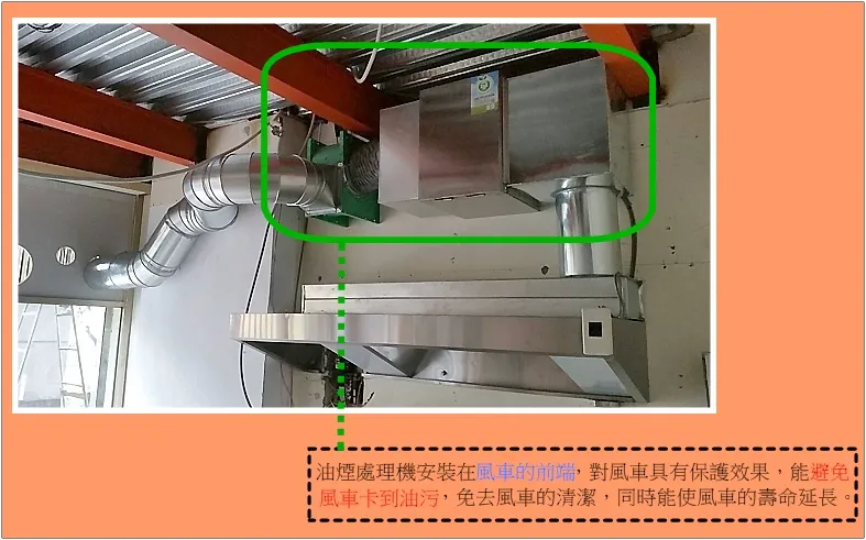 油煙處理機安裝在風車前、後的差別示意圖