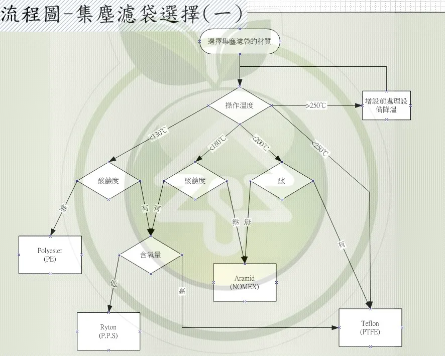 選擇濾袋的建議順序示意圖