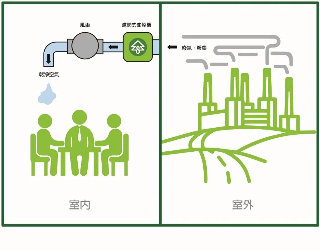 小松環保空氣淨化系統架構圖