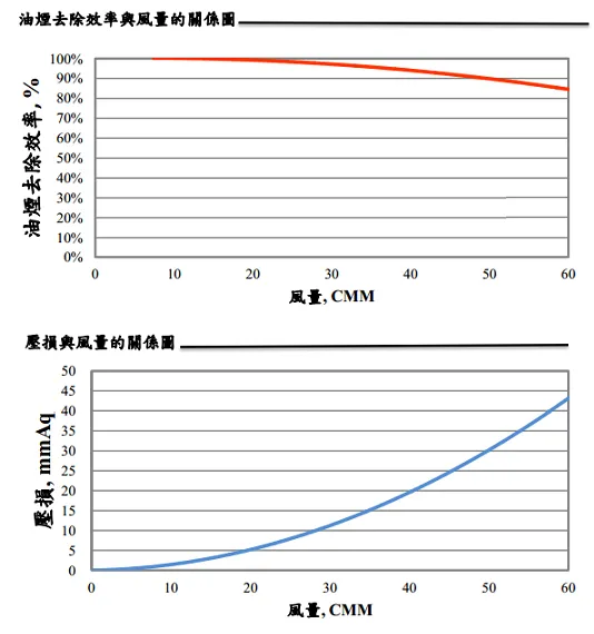 風量與去除效率/壓損關係測試圖表