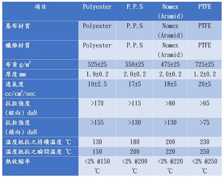 基本的濾袋規範表