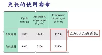 使用壽命比較圖