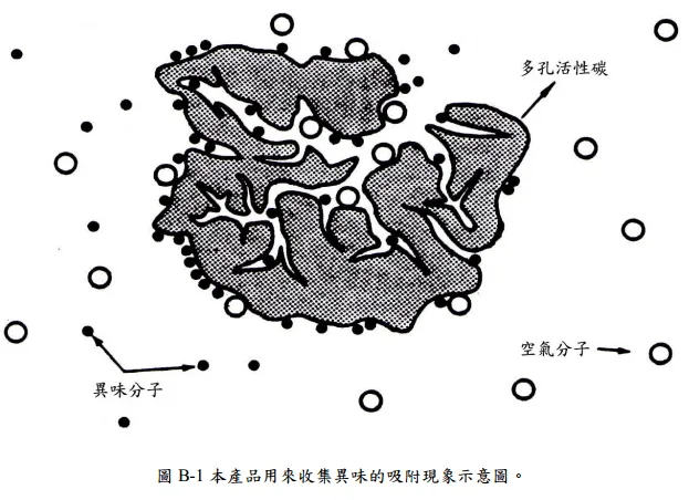 活性碳微孔吸附原理示意圖