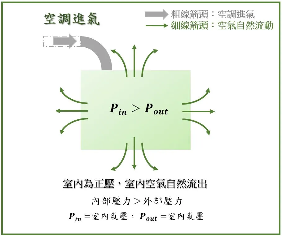 空調進氣系統示意圖