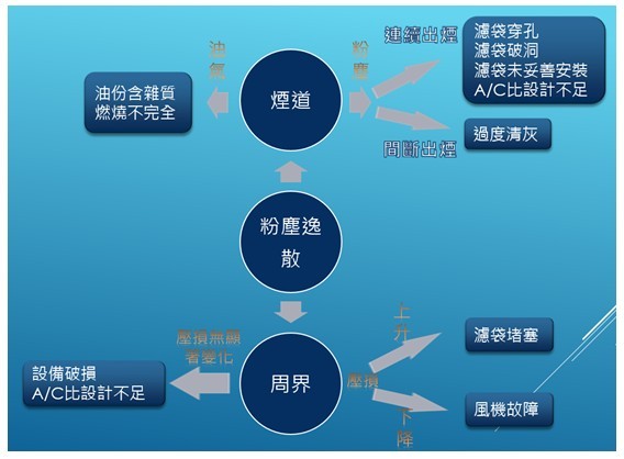 集塵設備故障排除示意圖