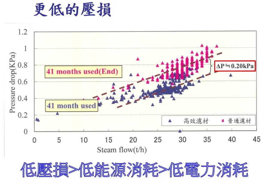 壓損消耗更低對比圖