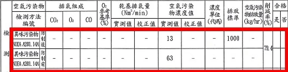 交通大學檢測數據報告