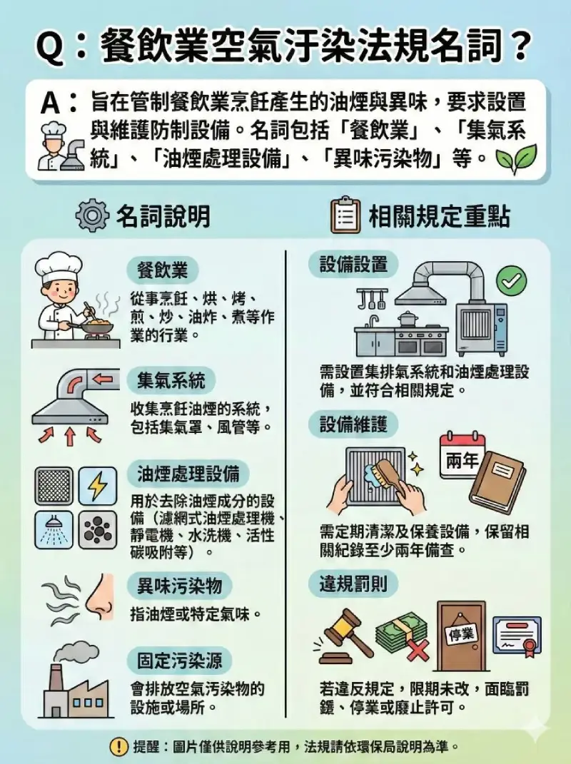 餐飲業空氣汙染法規常見名詞與規定說明