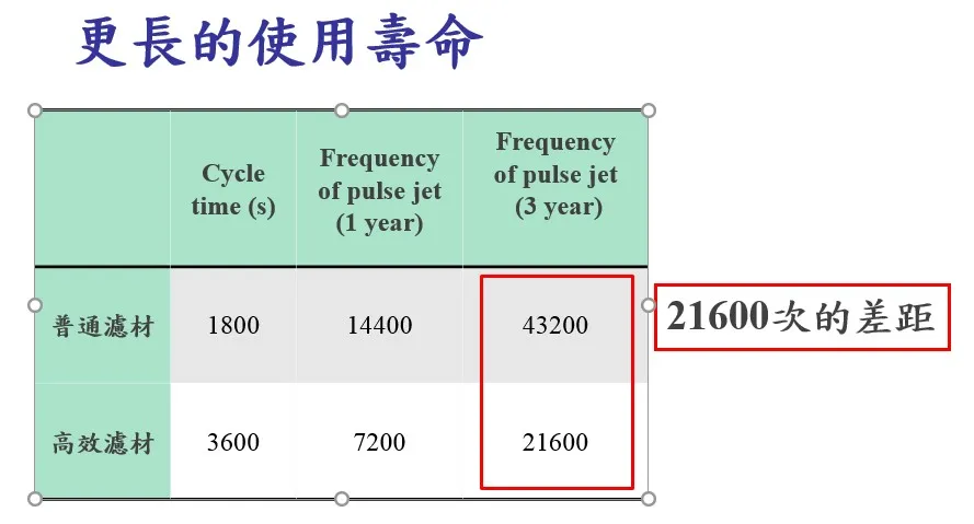 國外大廠濾布差異圖一