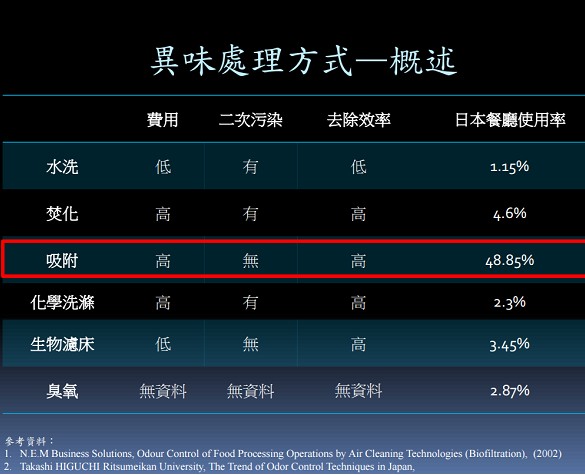 油煙異味處理
