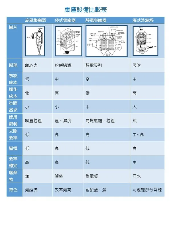 四大常用集塵設備優缺點對比圖
