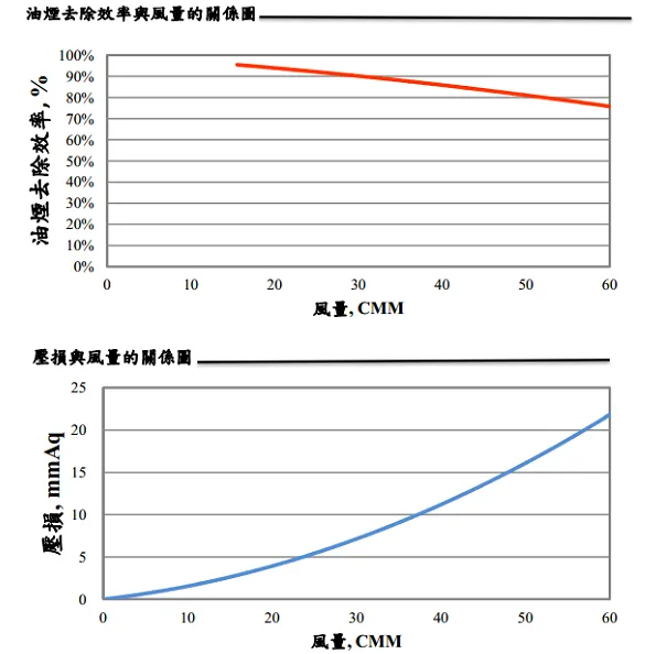 MF型風量與去除效率/壓損關係測試圖表