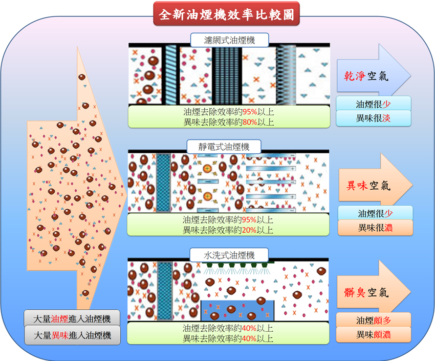 全新油煙處理機的油煙與異味去除效率比較圖