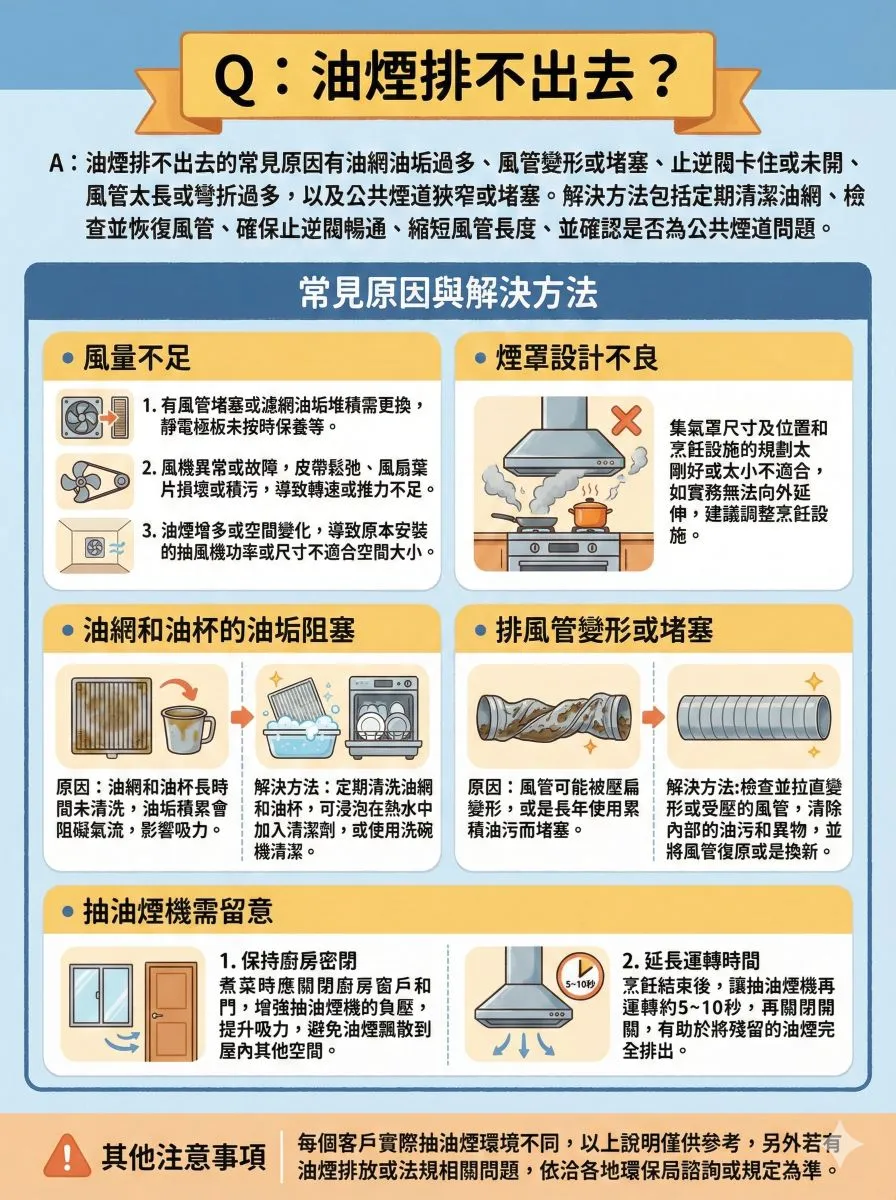 油煙排不出去原因與排除方法示意圖