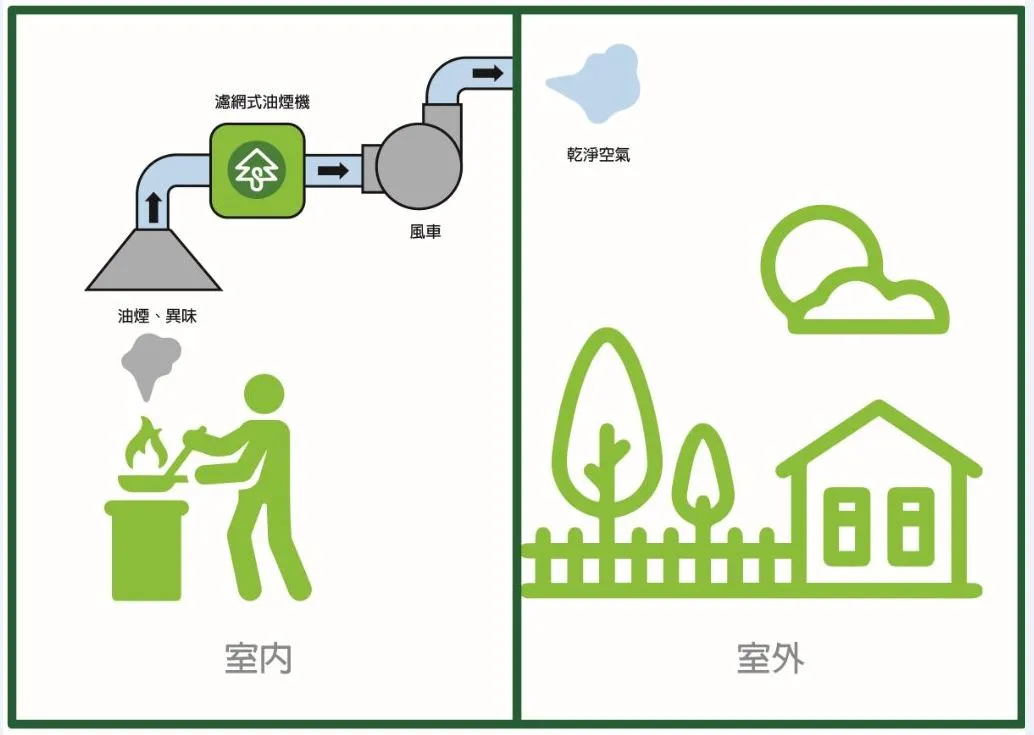廚房油煙工程系統圖