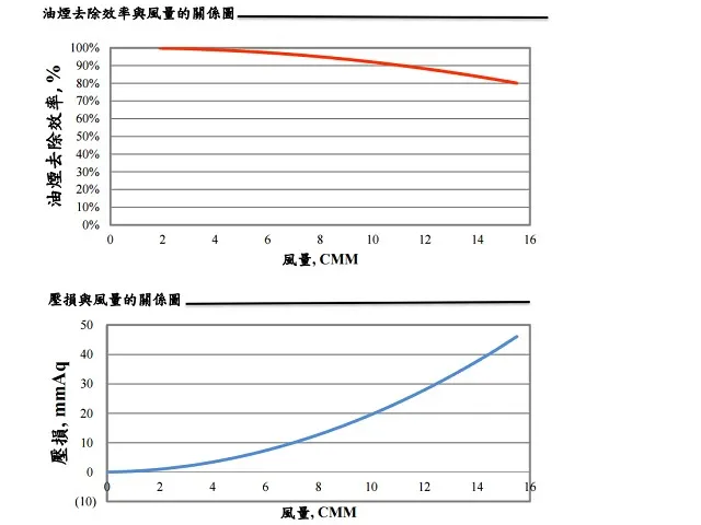 STF型風量與去除效率/壓損關係測試圖表