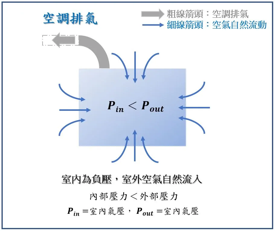 空調排氣系統示意圖