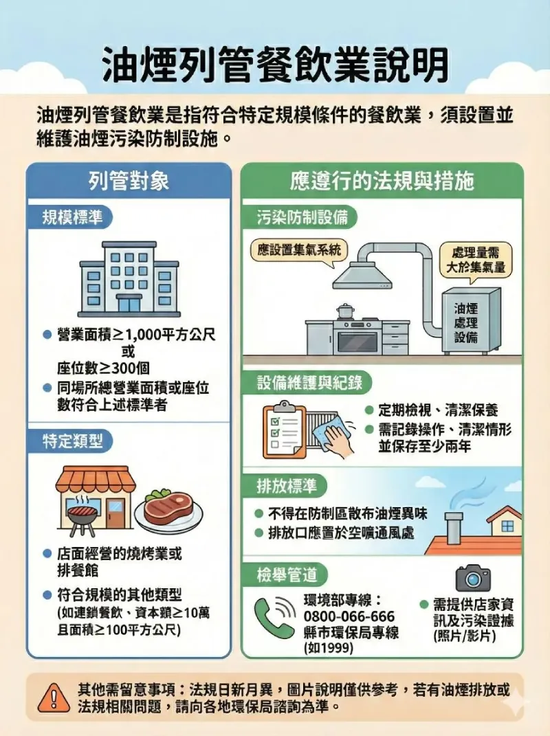 油煙列管餐飲業對象與規範示意圖