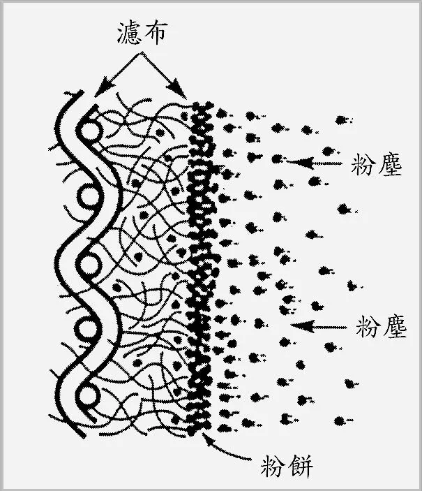 工業用集塵濾袋