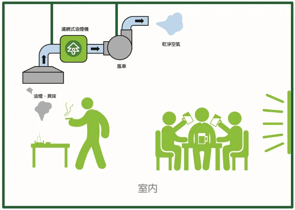 無法直接排出室外的特殊通風設計圖