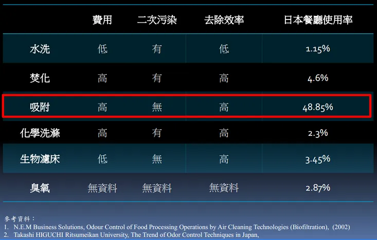 異味處理方式優劣與效益比較表