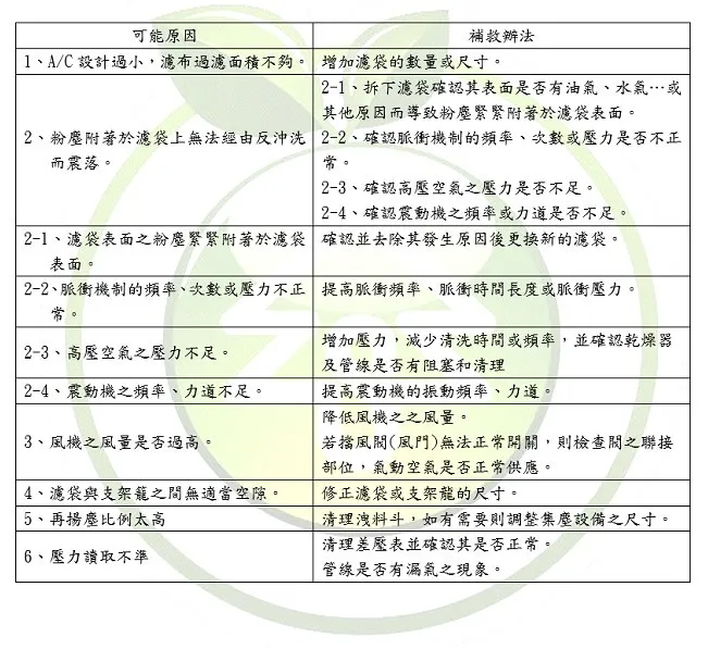 差壓錶顯示濾袋壓損高於正常值示意圖