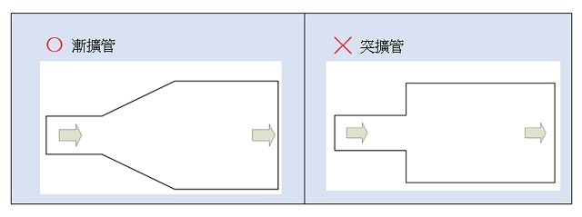 漸擴管與突擴管設計對比圖