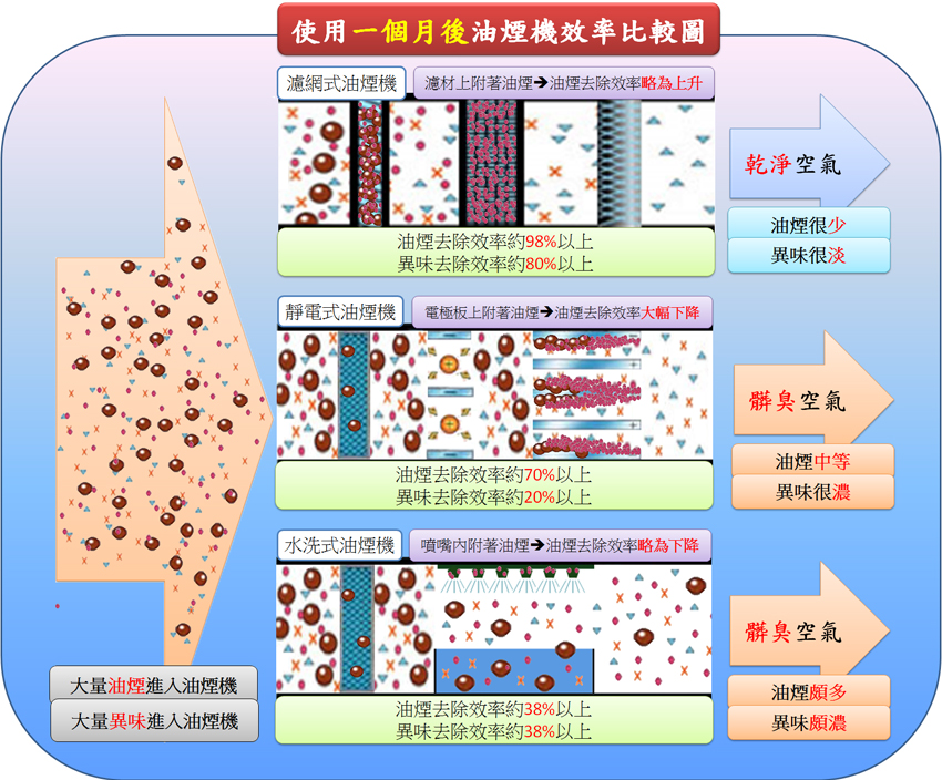 各式油煙機使用一個月後的效能對比圖