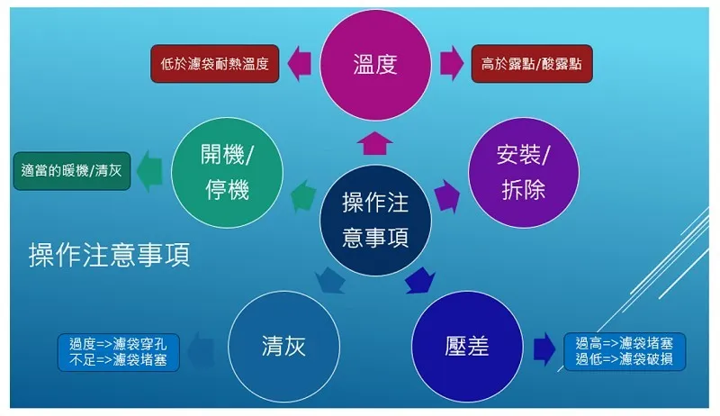 集塵設備操作注意事項示意圖