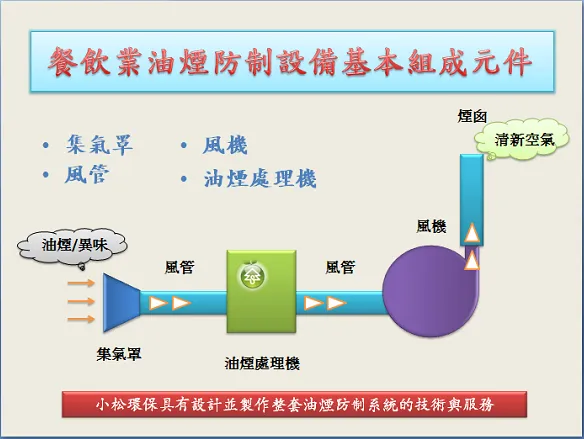 已經裝設油煙處理機,室內還會有油煙味道嗎示意圖