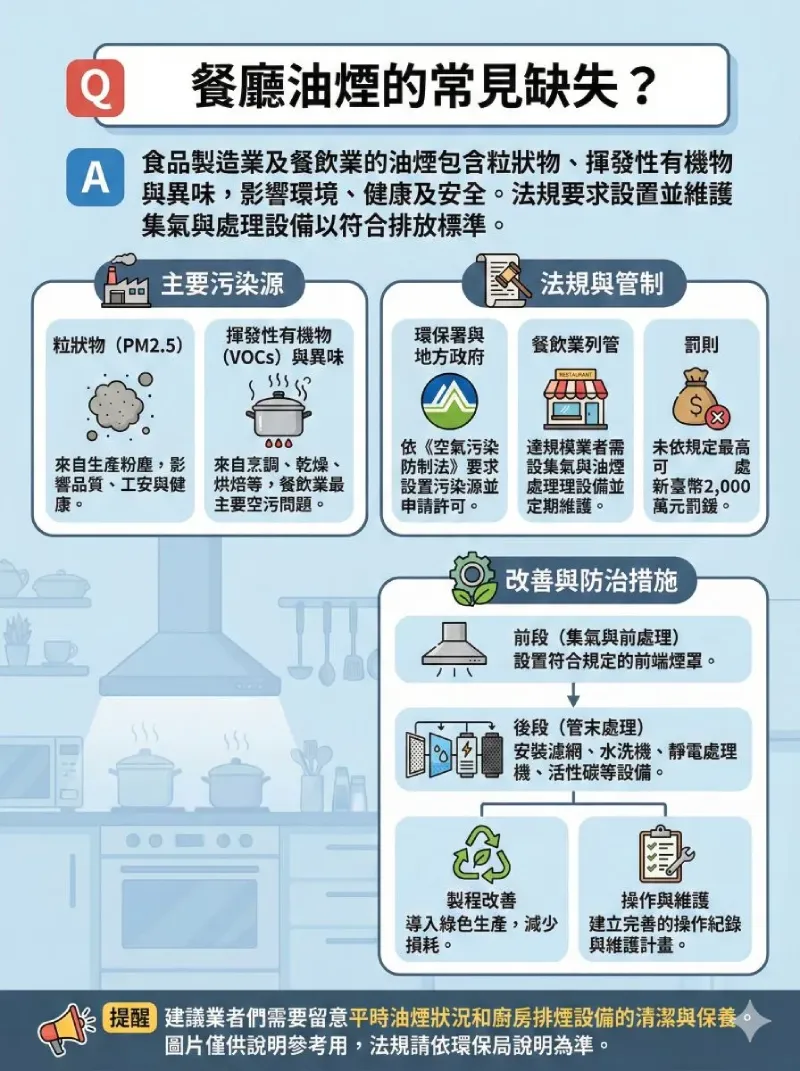 餐廳油煙常見缺失與改善示意圖